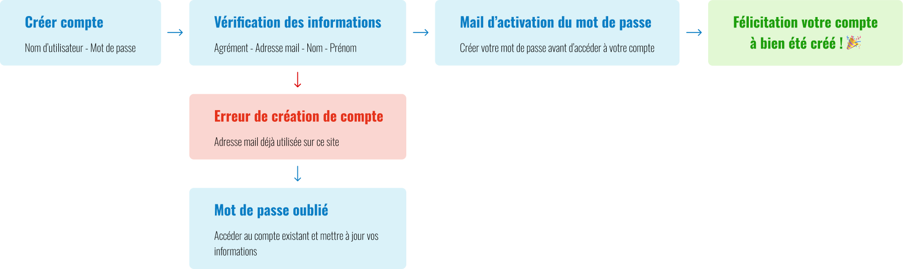 Diagramme illustrant le processus de cr&eacute;ation d'un compte utilisateur, incluant la v&eacute;rification des informations, la gestion d'une adresse mail d&eacute;j&agrave; utilis&eacute;e et l'activation du compte par courrier &eacute;lectronique.