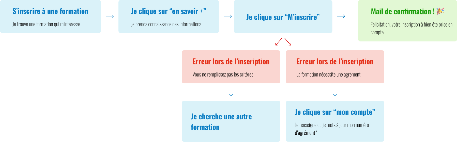 Diagramme illustrant le processus d'inscription &agrave; une formation, incluant la s&eacute;lection de la formation, la saisie des informations personnelles et la confirmation de l'inscription.